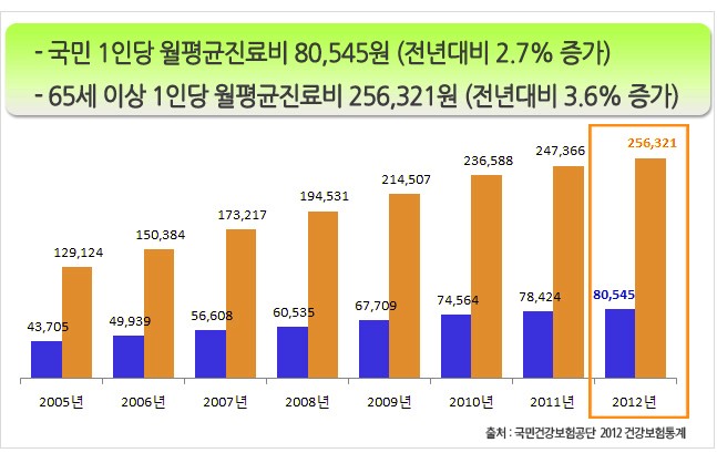 의료비 부담, 실손 의료실비보험으로 대책마련, 비교사이트에서 가입요령 확인해야