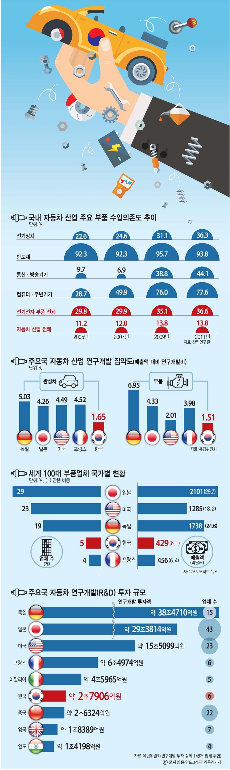 [이슈분석] 한국 자동차 산업, 허리가 약하다