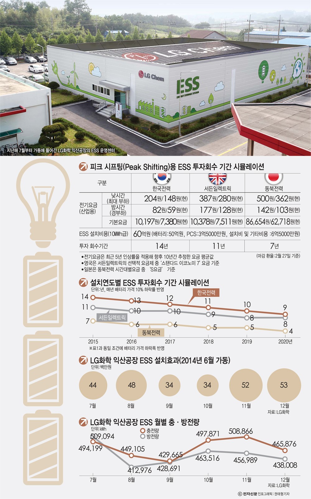 [이슈분석]갈길 먼 국내 ESS 시장제도