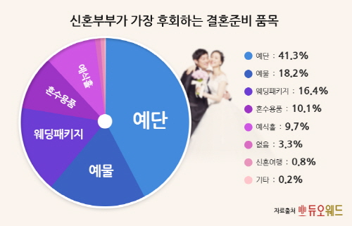 결혼정보업체 듀오, 신혼부부 대상 '결혼 인식 설문조사' 실시