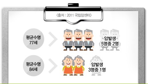 고액의 암 치료비, 어떻게 준비하는 것이 좋을까?