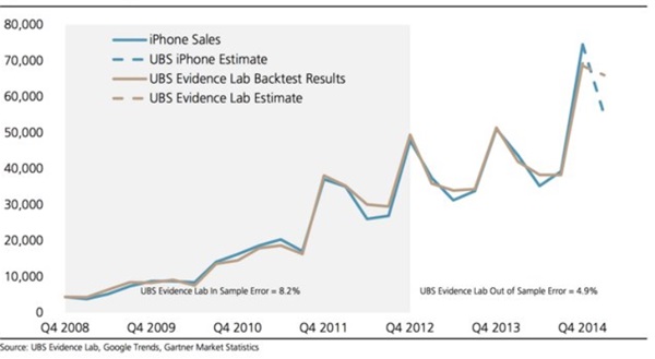 UBS의 아이폰판매전망치와 실제 아이폰판매실적 비교 그래프. 그래프에서 보듯 지난 해 4분기 아이폰판매량은 UBS의 전망치를 초과했다. 표=UBS
 