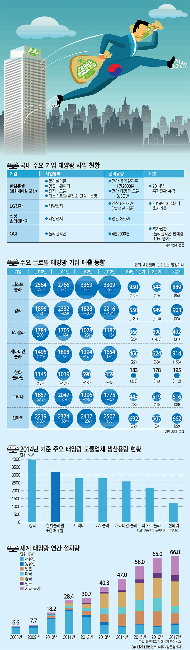 [이슈분석]대한민국 태양광기업들이 뛴다