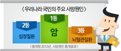 늘어나는 암 치료비, 비갱신형 암보험으로 대책 마련