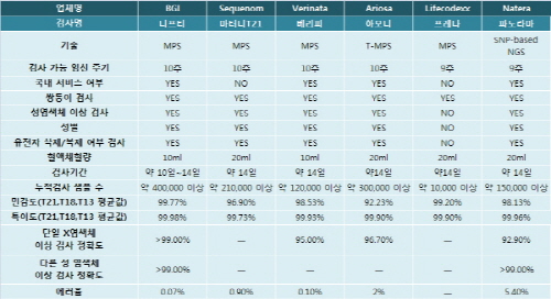 ▲ 국내 혈액 태아기형아검사 시장평가표, 각 수치는 2015년 1월 5일 기준