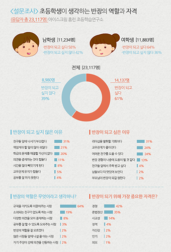 초등생 61%, “엄마, 사실은 반장이 되고 싶어요”