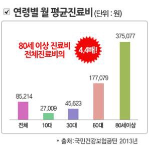 갑작스레 발생되는 병원비 지출, 의료실비보험으로 보장 받자