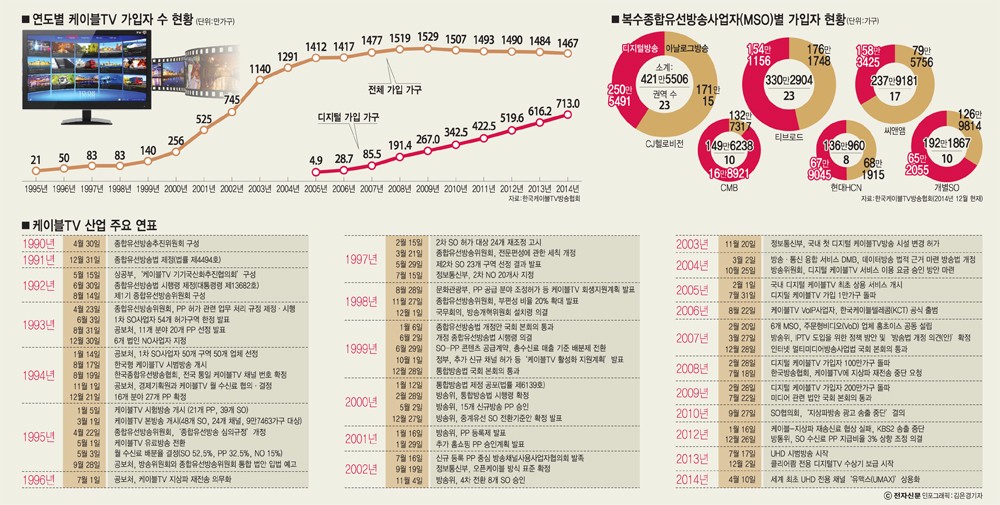 [이슈분석]케이블TV, 유료방송의 기틀 다졌다