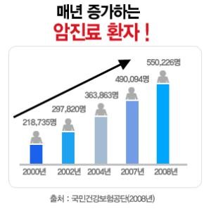 생활비와 치료비에 대한 경제적 부담, 암보험으로 방안모색