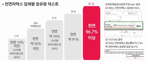 믿을 수 없는 100% 천연라텍스매트리스? 라텍스 베개? 가짜 천연라텍스 판쳐