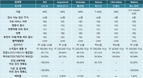 ▲ 국내 혈액 태아기형아검사 시장평가표, 각 수치는 2015년 1월 5일 기준