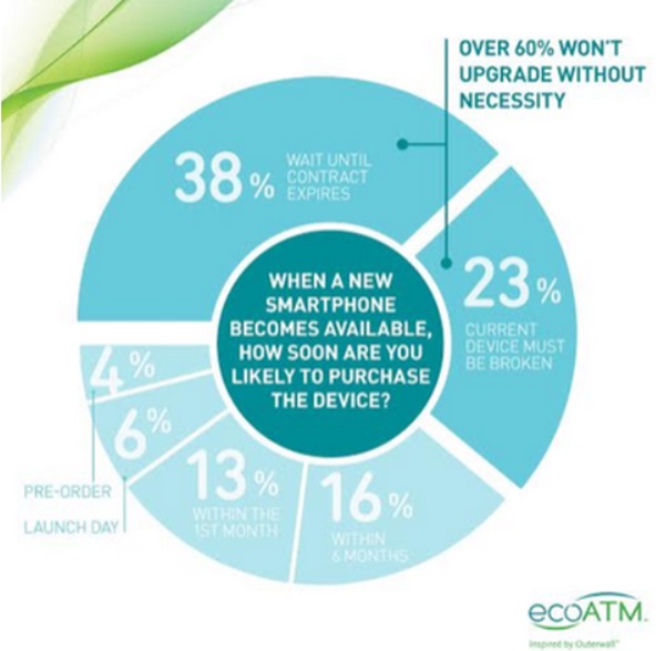 스마트폰 사용자들 가운데 가장 많은 38%가 이통사와의 협약기간이 만료됐을 때 교환한다는 응답을 내놓았다. 사진=에코ATM