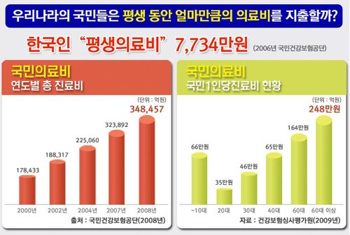 의료실비보험 4월 1일부터 자기 부담금 2배 인상!