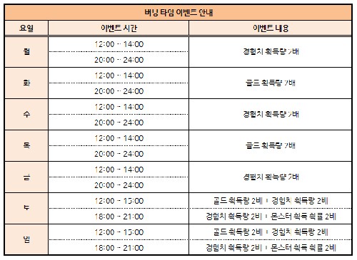 몬스터 길들이기, 넷마블과 헝그리앱서 다양한 이벤트 실시