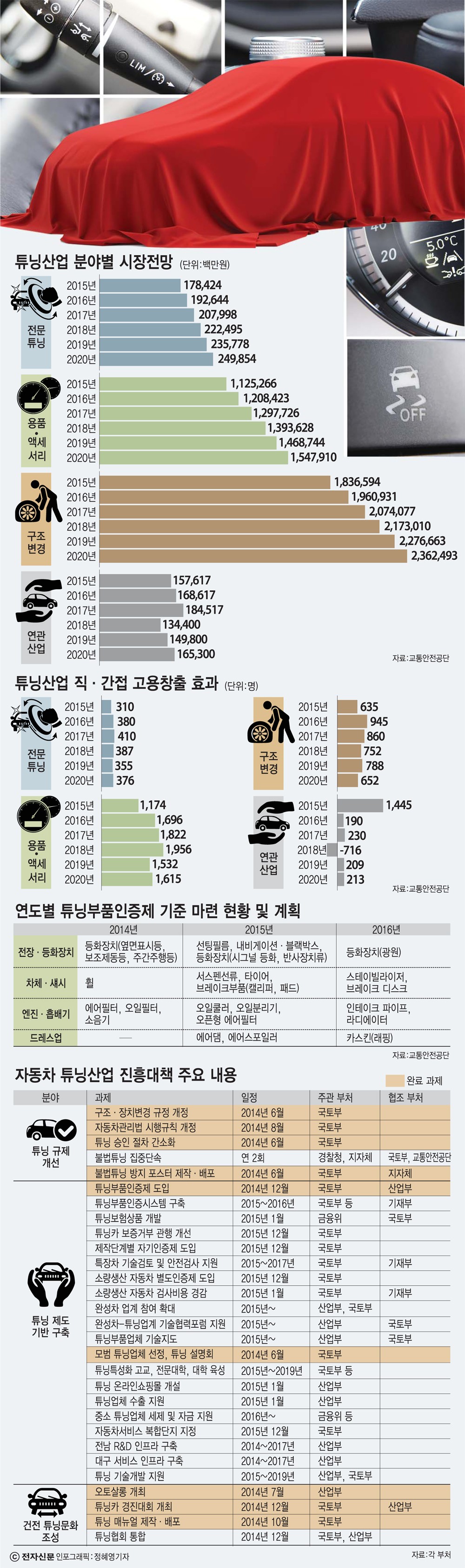 [튜닝산업, 자동차 산업 새 영역으로]양지로 나온 구조변경, 튜닝 산업 성장 이끈다