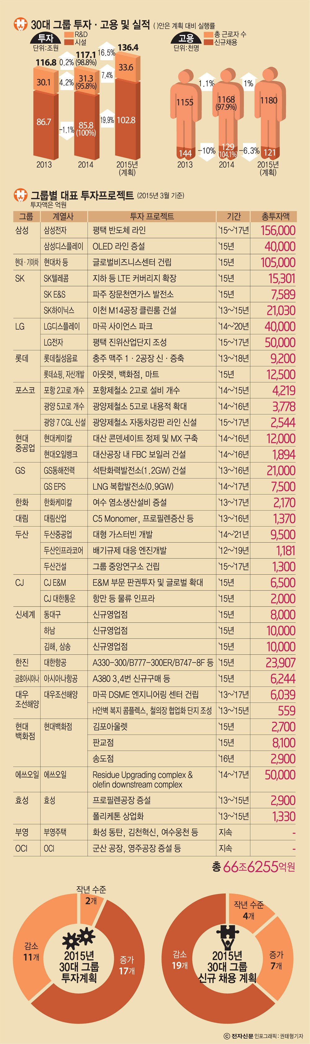 [이슈분석]30대그룹, 투자는 증가세-채용은 감소세