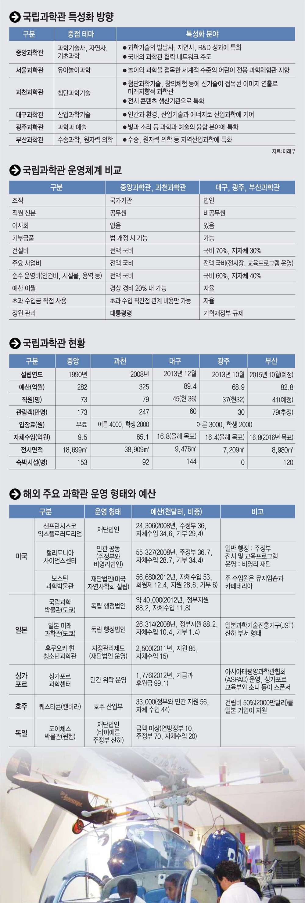 [이슈분석]정부-지자체 갈등으로 과학관 운영차질