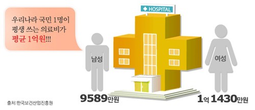 실손‘의료실비보험’으로 의료비 지출 부담 줄이자…