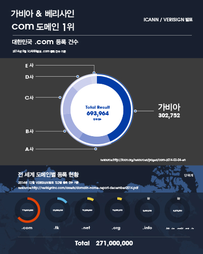 가비아, 닷컴/닷넷 도메인 선착순 할인 이벤트 실시