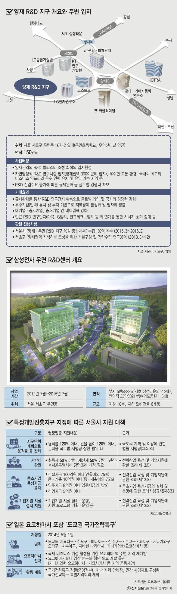 삼성전자 우면 R&D 센터 조감도 <사진=삼성전자>