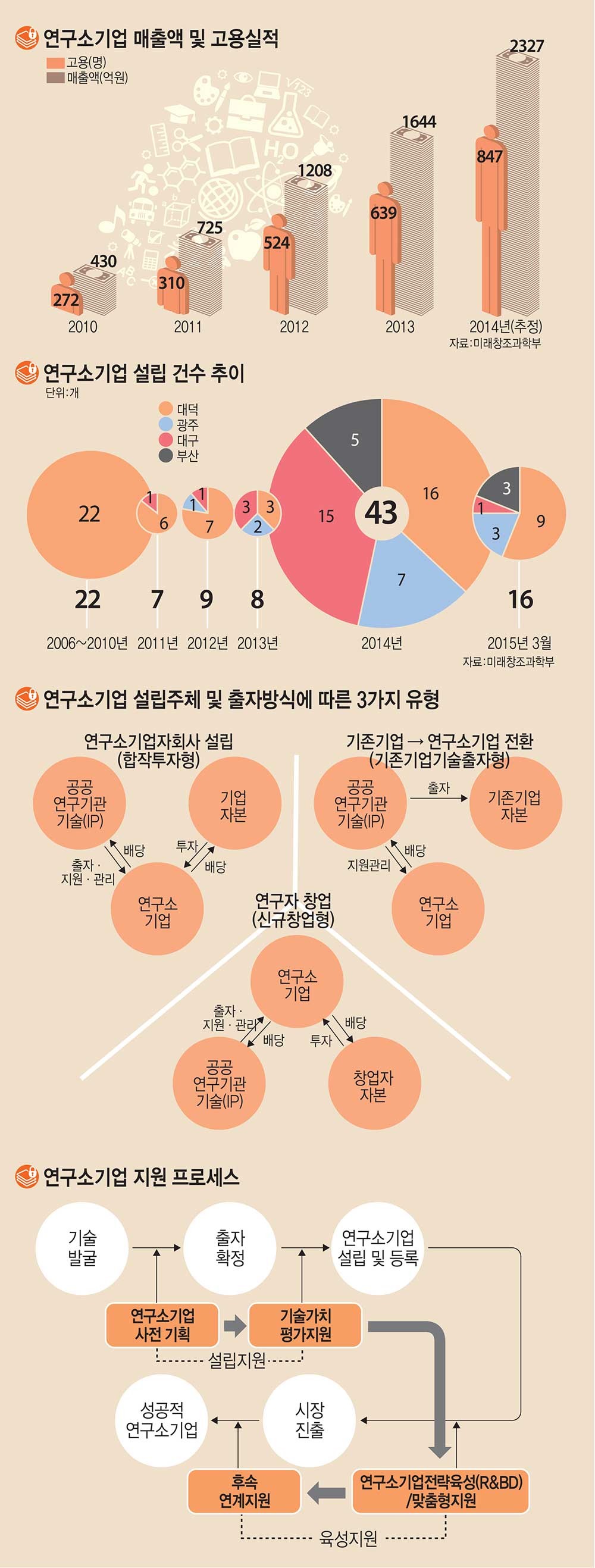 [이슈분석]연구소기업 지원제도 확대