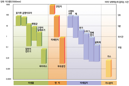 ▲ 미세먼지, 유해물질 크기(미크론)와 1M 낙하 시간을 나타낸 도표 