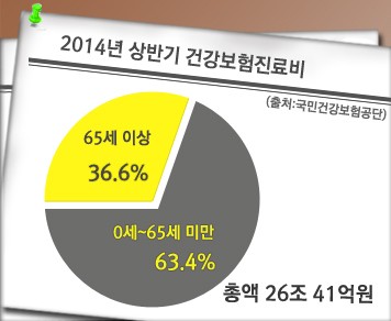 의료실비보험 준비해서 노후 의료비 부담 덜어