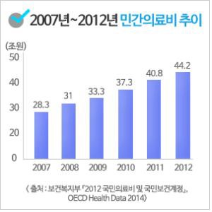 높아지는 병원치료비 부담, 의료실비보험으로 경제적 해결