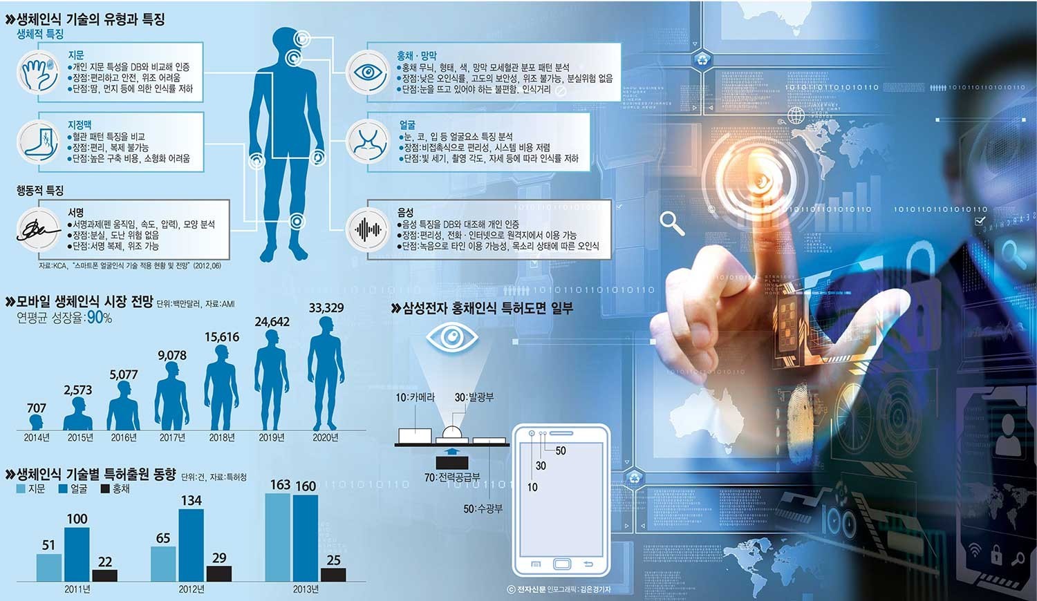 [이슈분석] 알리바바도 MS도... 지문·얼굴·홍채 등 생체인식 기술 급물살