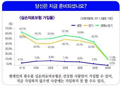 노후 의료비 부담 ‘실손‘의료실비보험으로 대비하자