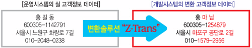 사진 : Z-Trans의 고객 개인정보 데이터변환 예시