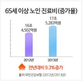 의료실비보험으로 경제 소득 없을 노후에 의료비 혜택 받자