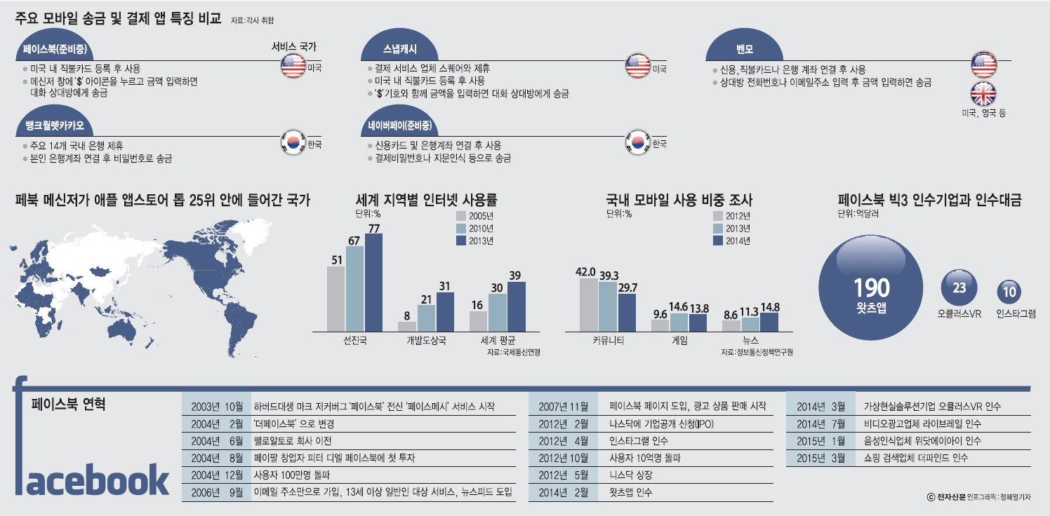 [이슈분석] SNS 공룡 페이스북 신사업 확대... 구글 등과 경쟁