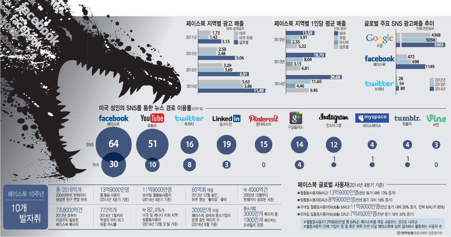 [이슈분석] 메신저 킨 페이스북에 토종 SNS·메신저 `빨간불`