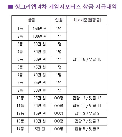 게이머들을 위한 ‘꿀알바’, ‘4차 헝그리앱 게임 서포터즈’ 모집 시작