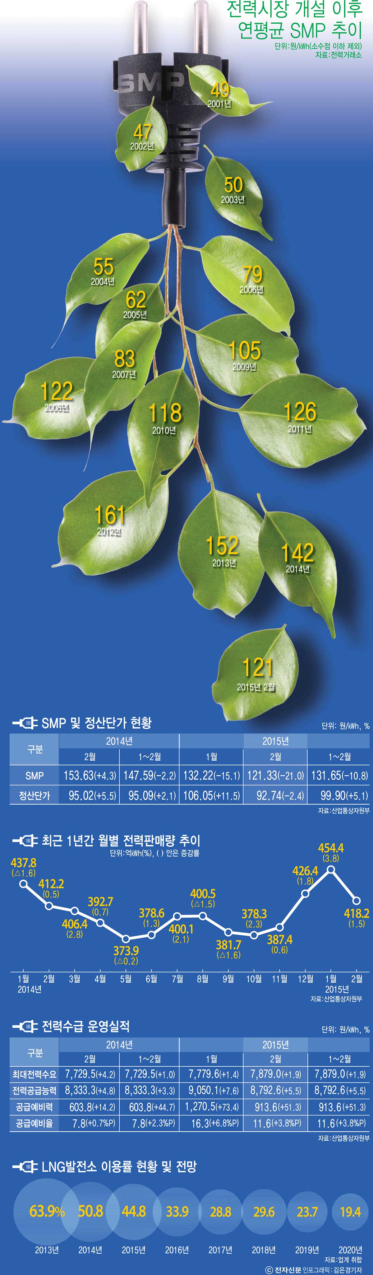 [이슈분석]민간발전사 수익 하락에 대안 없어 ‘멘붕’