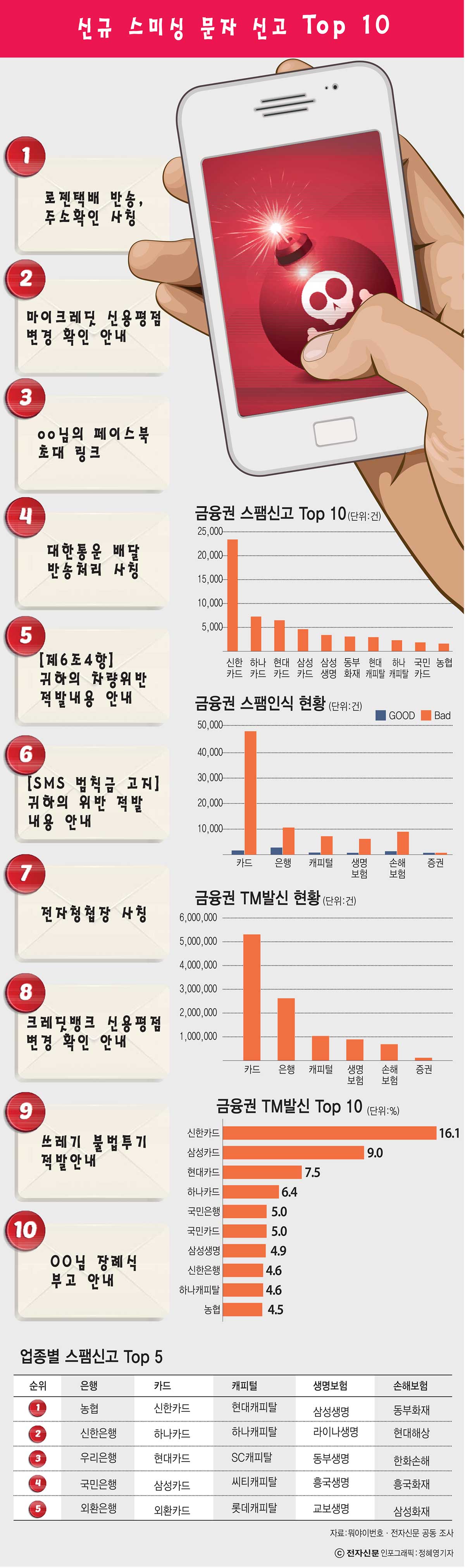 [이슈분석]스미싱 최다 사칭 업체는...`로젠택배`