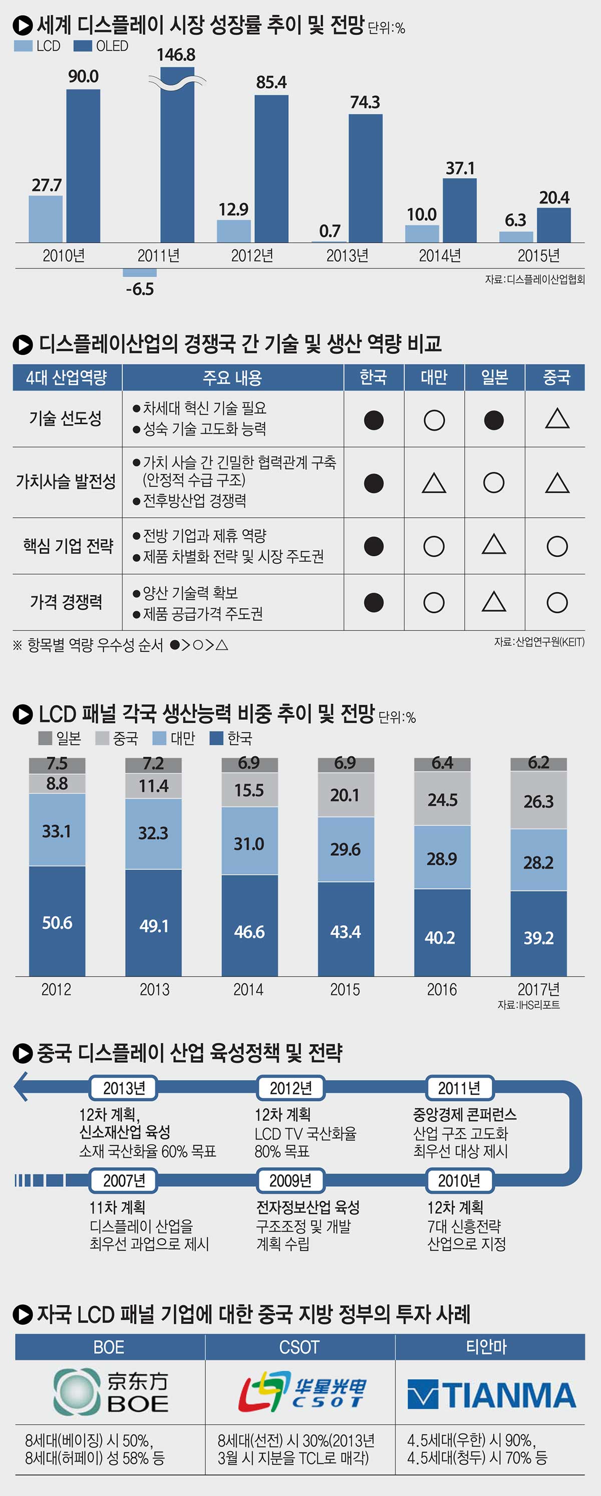 中 정부 주도 디스플레이 산업 신화, 이제 한계인가