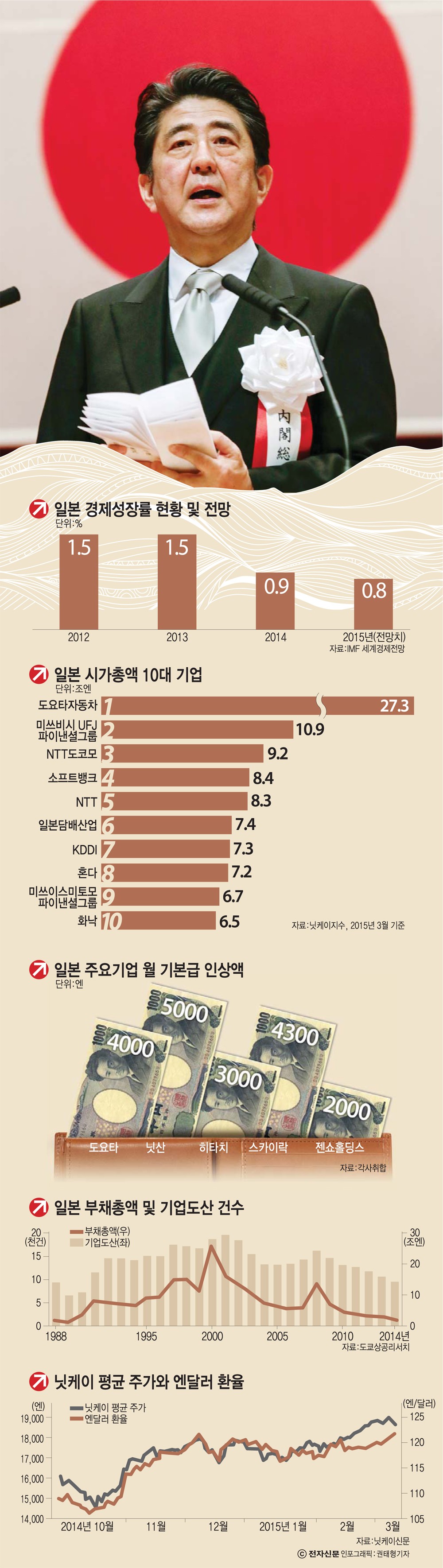 [이슈분석]"아베노믹스, 이젠 `구조개혁`과 `성장`"