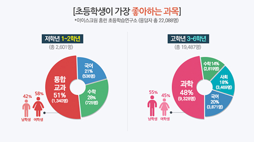 초등학생 10명 중 5명, ‘과학’ 공부가 가장 재미있어요