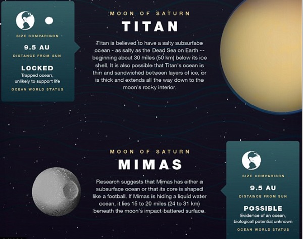 토성의 달 타이탄과 미마스는 태양으로부터 9.5AU 떨어져 있다. 사진=나사 