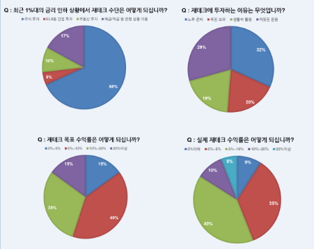 초저금리 시대 재테크 방법은? 고소득 가능한 '주식' 1위 뽑혀