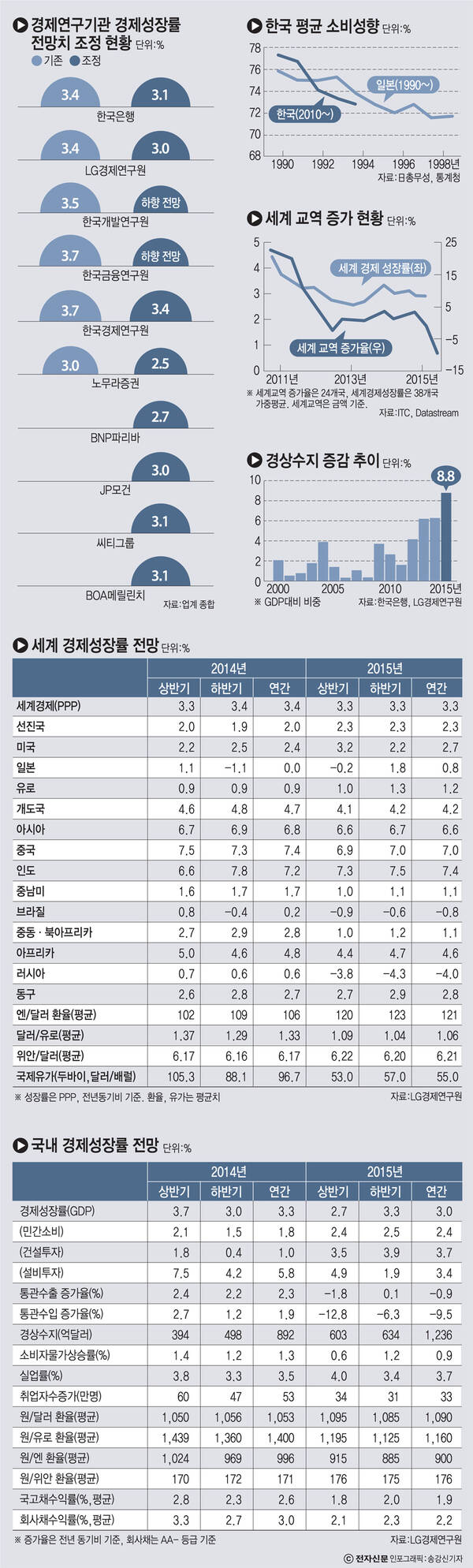 [이슈분석]경제硏, 줄줄이 경제성장률 하향 조정