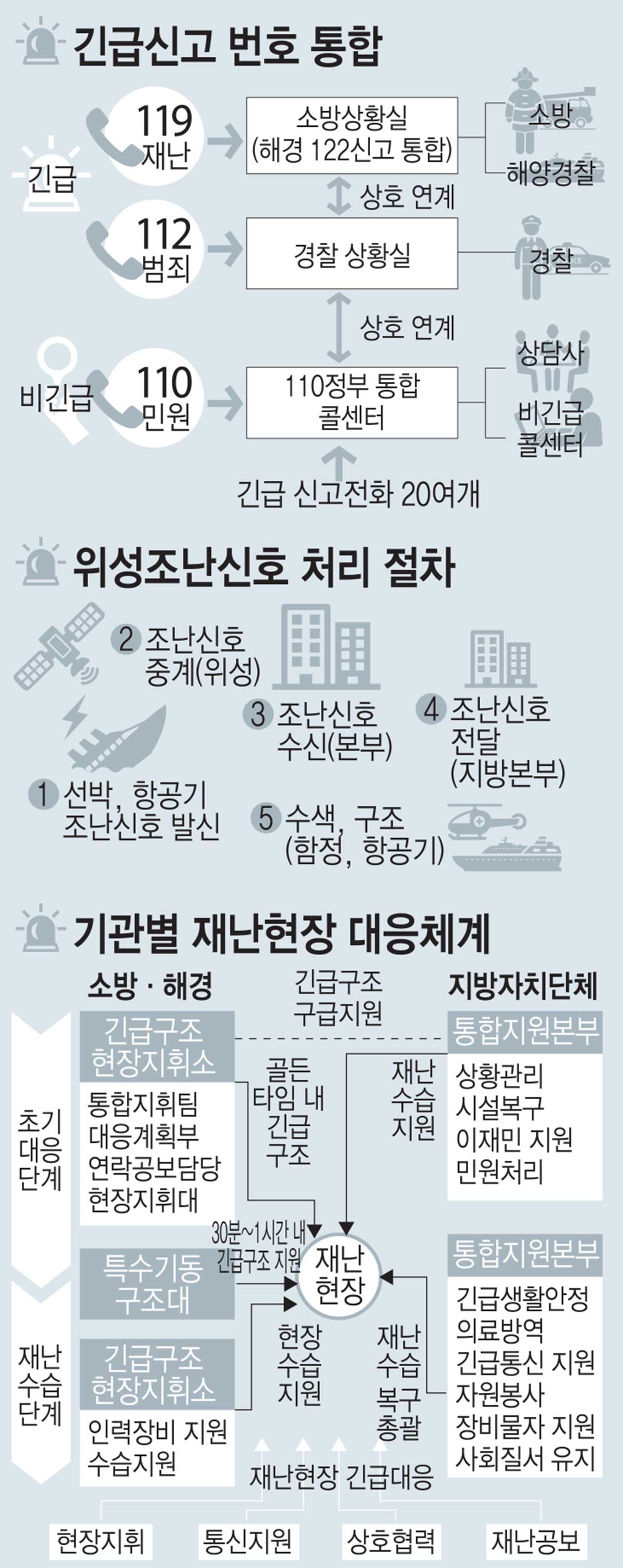 세월호 참사 1년, 대한민국 안전은 얼마나 달라졌나