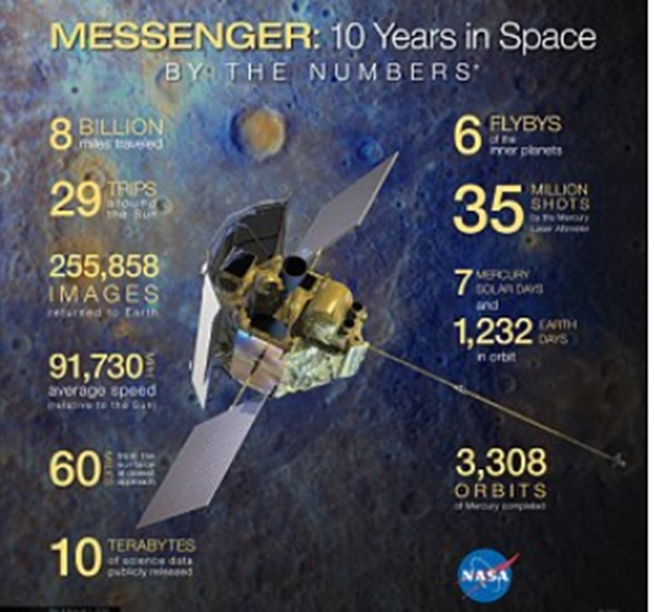 이 그래픽은 나사가 지난 2014년 발사 10주년을 기념해 소개한 메신저의 활약상이다. 메신저는 지난 2004년 발사됐으며 79억여km를 날아 수성 궤도에 진입했다. 메신저는 임무수행 중 25만장의 사진을 촬영했고 7개 계측장비를 통해 10테라바이트에 해당하는 데이터를 수집했다. 사진=나사
 
 