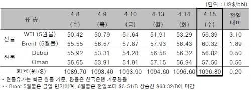 국제유가 상승
 출처:/ 한국석유공사