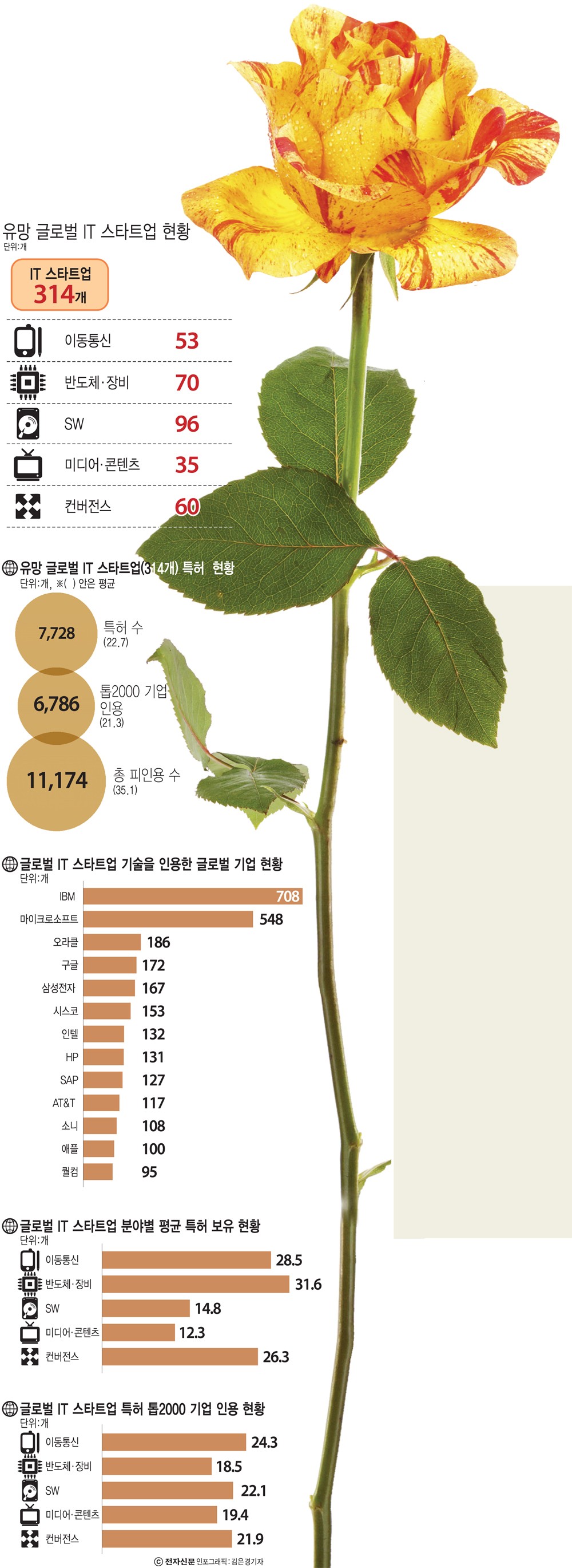 [이슈분석]글로벌 유망 IT 스타트업 `어떻게 뽑았나?`