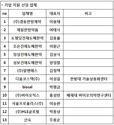 혜화당의 기업 지원 선정 업체 리스트.