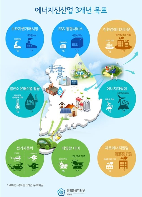 에너지 신산업
 출처:/ 산업통상자원부