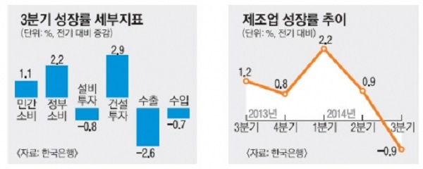 4분기째 0%대
 출처:/ 한국은행